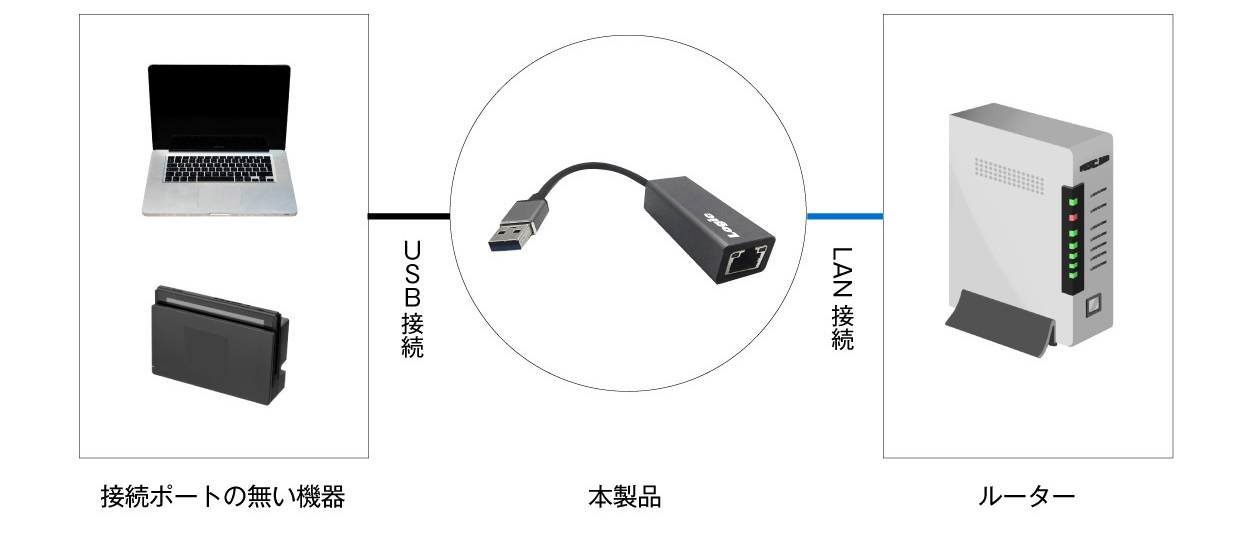 本体のUSB接続とLAN接続の説明図